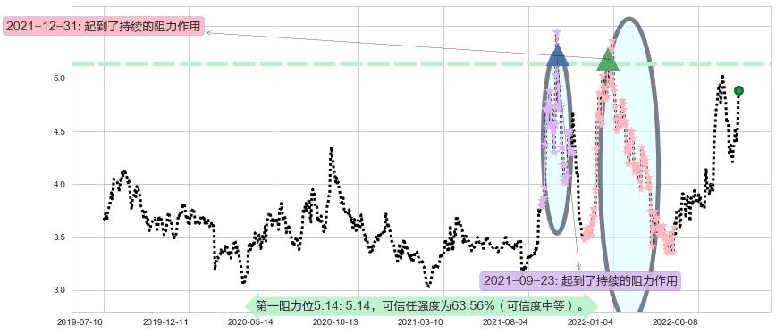 华电国际阻力支撑位图-阿布量化