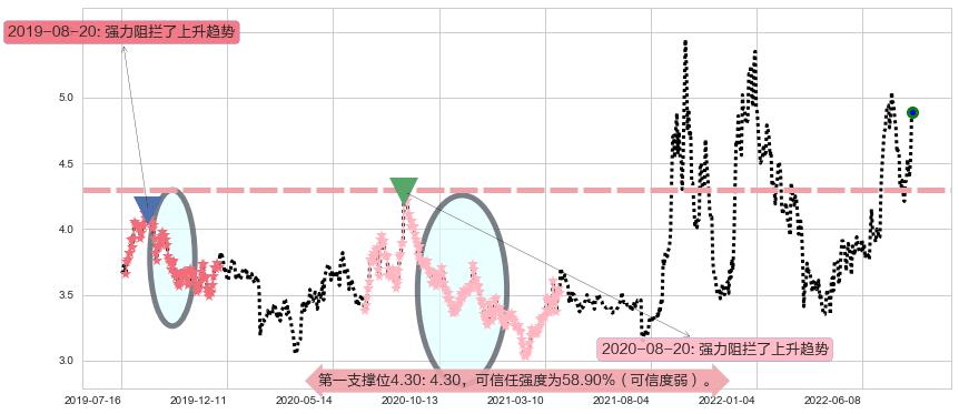 华电国际阻力支撑位图-阿布量化