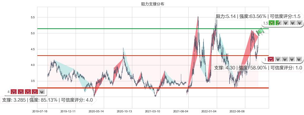 华电国际(sh600027)阻力支撑位图-阿布量化