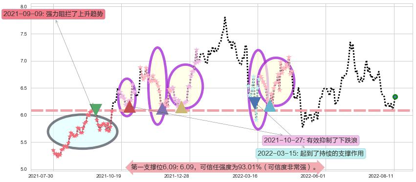 南方航空阻力支撑位图-阿布量化