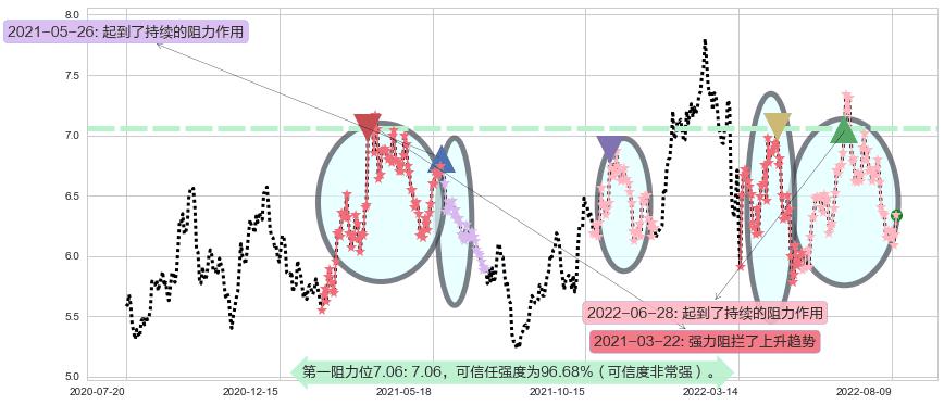 南方航空阻力支撑位图-阿布量化