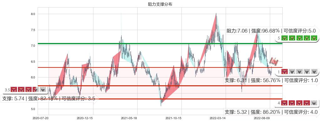 南方航空(sh600029)阻力支撑位图-阿布量化