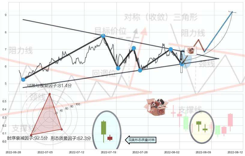 底部尽头线（上山虎）+下跌孤独十字星+下跌镊子线（n形磁铁）+射击之星形态+倾盆大雨+阴包阳形态+看跌(高位倒锤头)流星线 ➕ 突破整理
