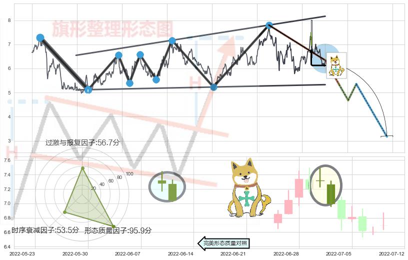 下跌孤独十字星+下跌镊子线（n形磁铁）+射击之星形态+倾盆大雨+阴包阳形态+看跌(高位倒锤头)流星线 ➕ 突破整理