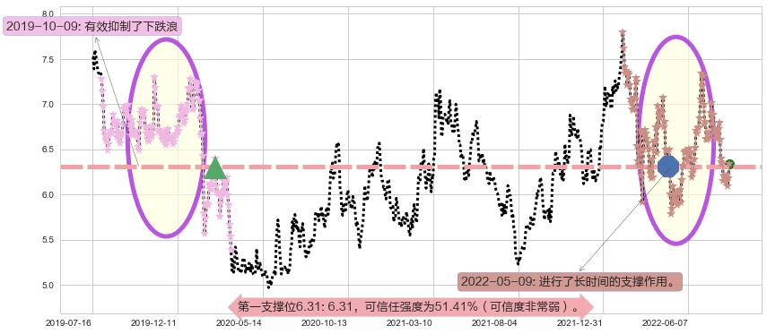 南方航空阻力支撑位图-阿布量化