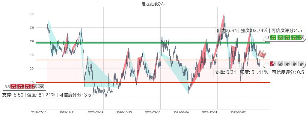 南方航空(sh600029)阻力支撑位图-阿布量化