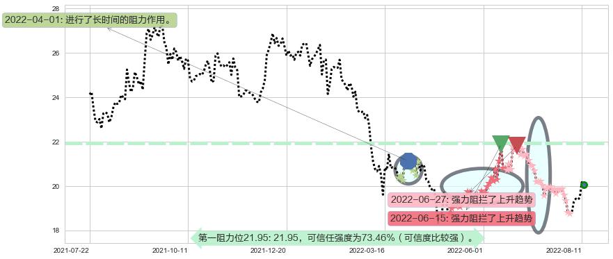 中信证券阻力支撑位图-阿布量化