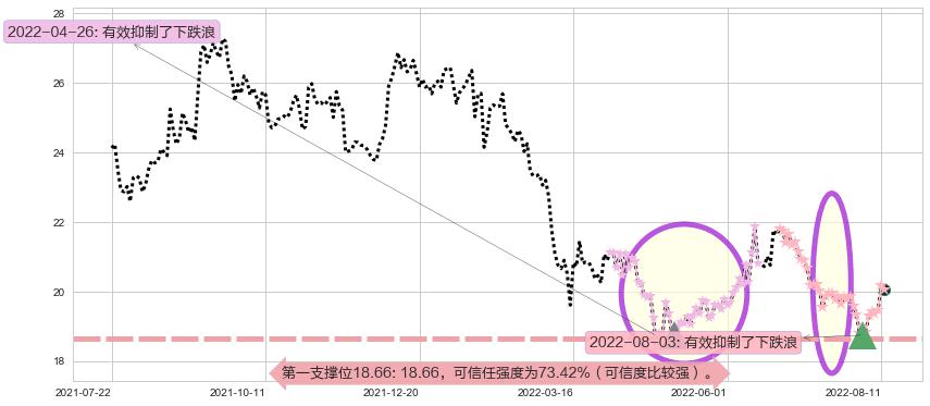 中信证券阻力支撑位图-阿布量化