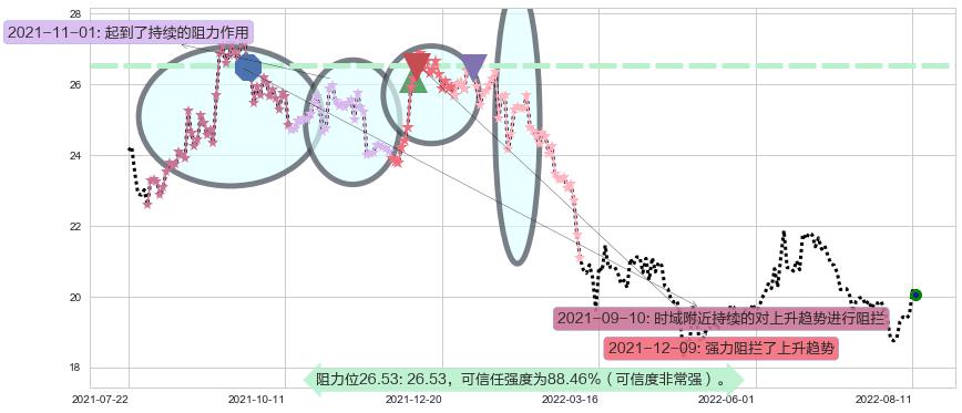 中信证券阻力支撑位图-阿布量化