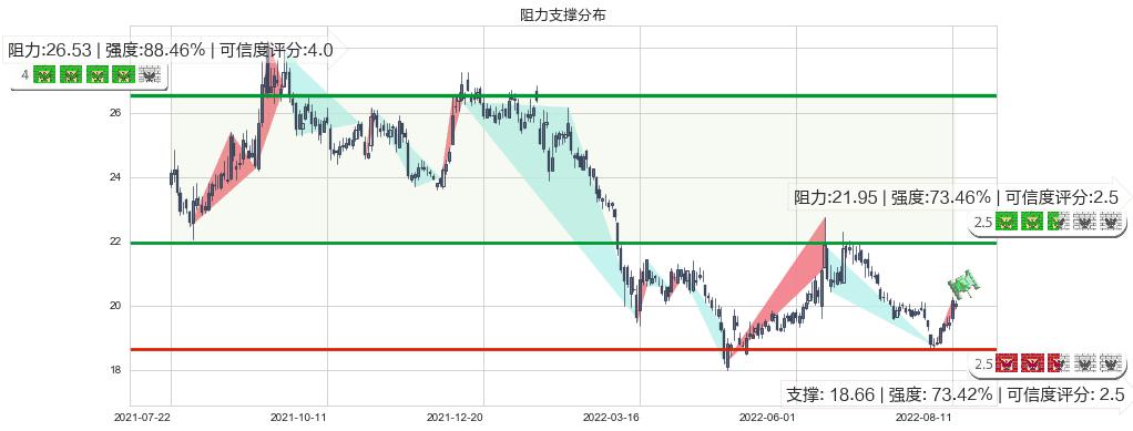 中信证券(sh600030)阻力支撑位图-阿布量化