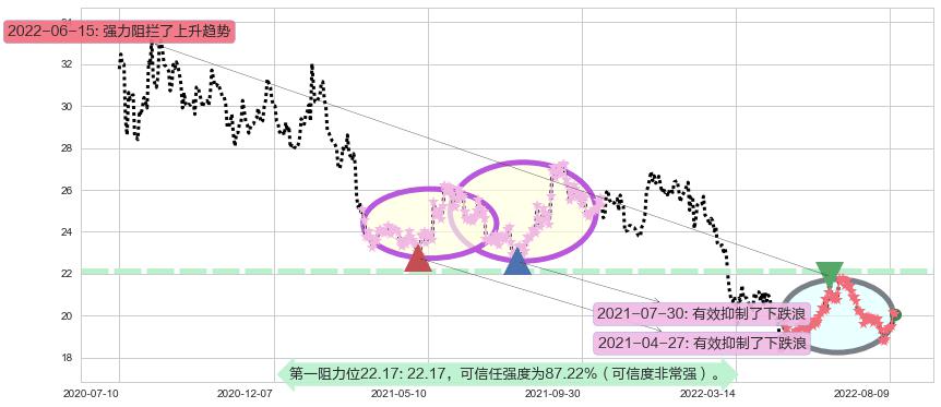 中信证券阻力支撑位图-阿布量化