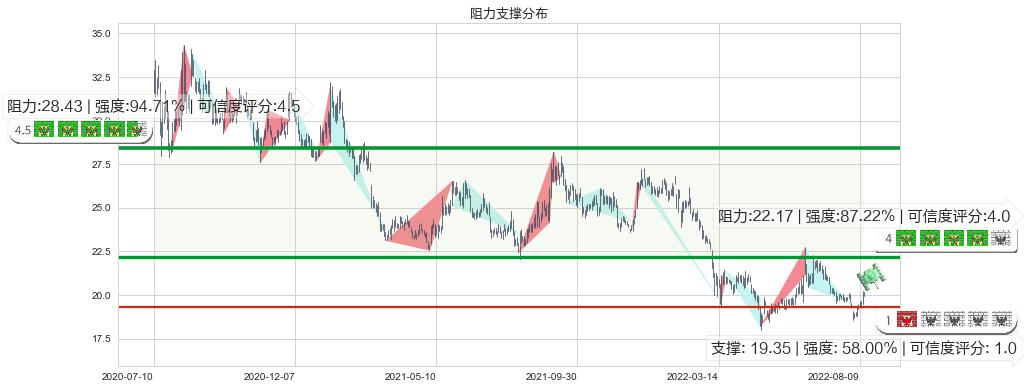 中信证券(sh600030)阻力支撑位图-阿布量化