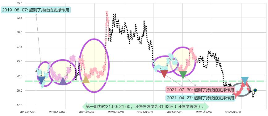 中信证券阻力支撑位图-阿布量化