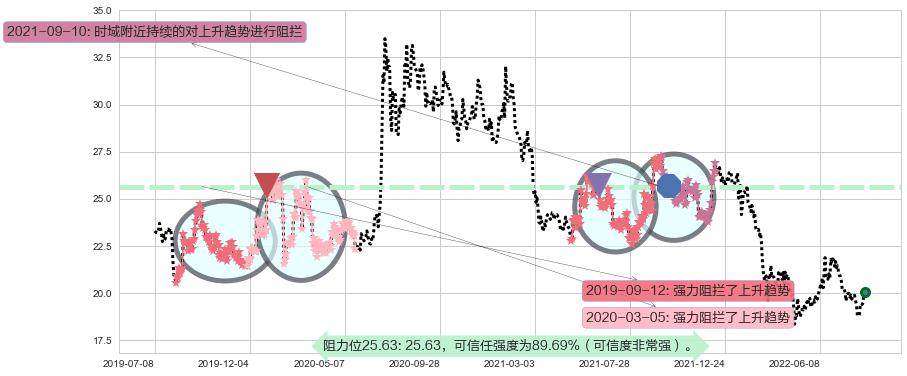 中信证券阻力支撑位图-阿布量化