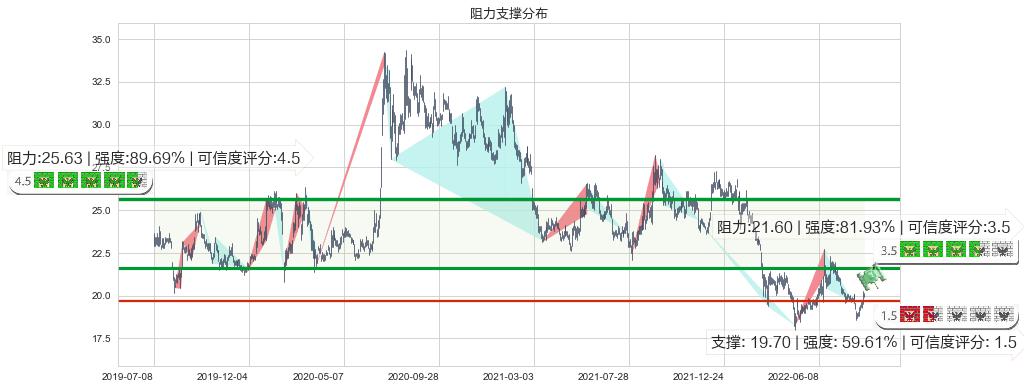 中信证券(sh600030)阻力支撑位图-阿布量化