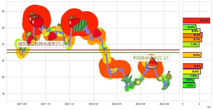 中信证券(sh600030)持仓成本图-阿布量化