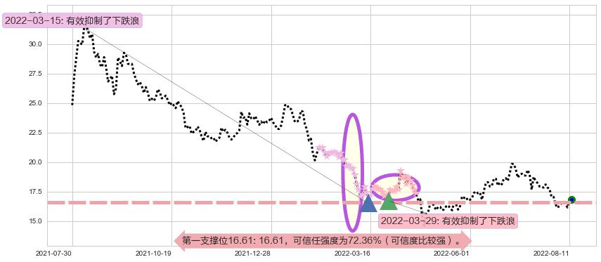 三一重工阻力支撑位图-阿布量化