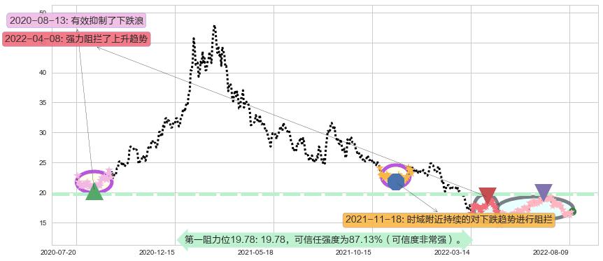 三一重工阻力支撑位图-阿布量化