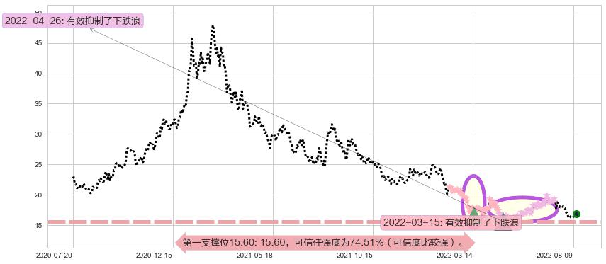 三一重工阻力支撑位图-阿布量化