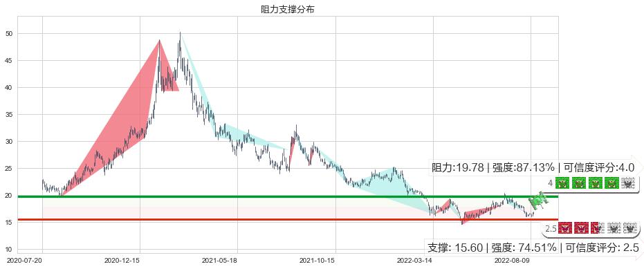 三一重工(sh600031)阻力支撑位图-阿布量化