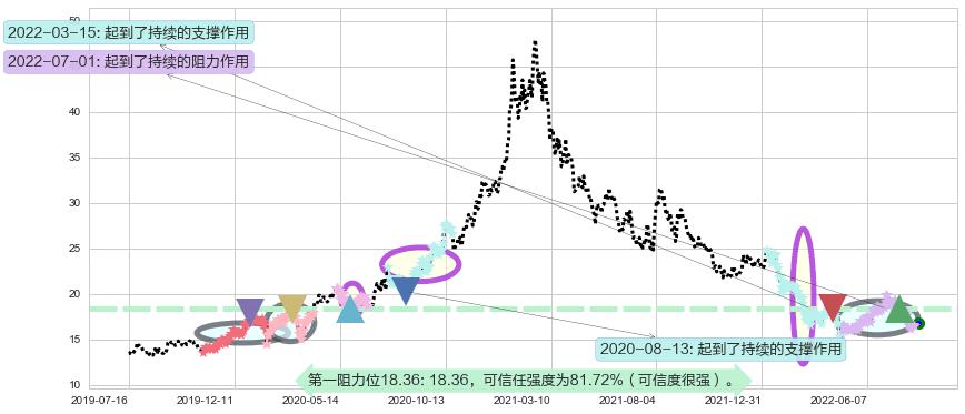 三一重工阻力支撑位图-阿布量化