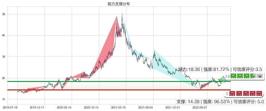 三一重工(sh600031)阻力支撑位图-阿布量化