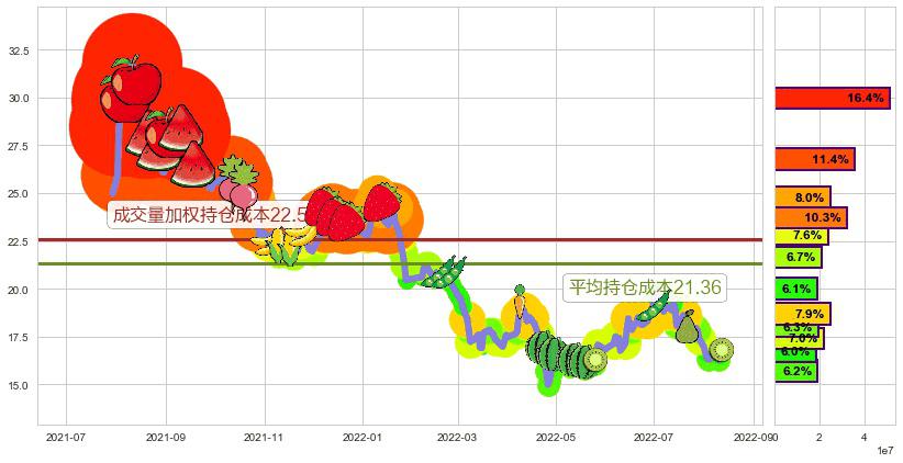 三一重工(sh600031)持仓成本图-阿布量化