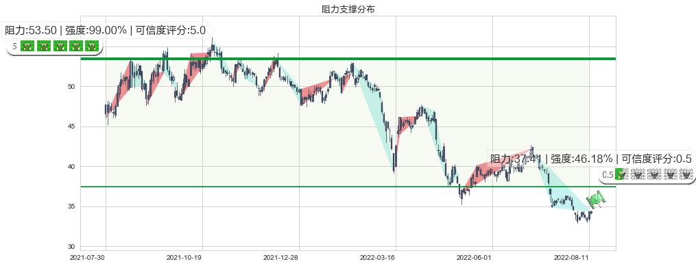 招商银行(sh600036)阻力支撑位图-阿布量化