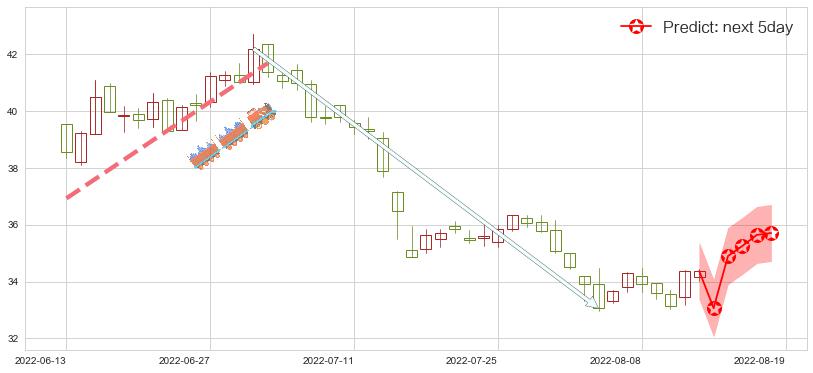 招商银行(sh600036)价格预测图-阿布量化