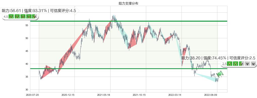 招商银行(sh600036)阻力支撑位图-阿布量化