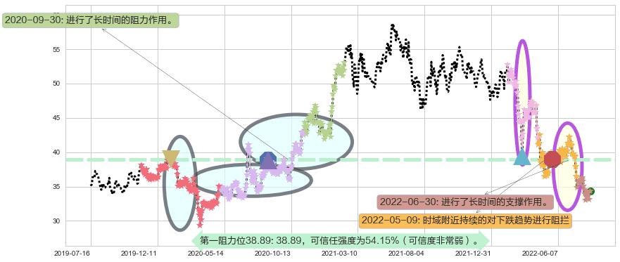 招商银行阻力支撑位图-阿布量化