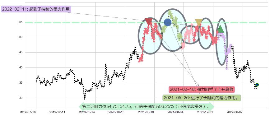 招商银行阻力支撑位图-阿布量化