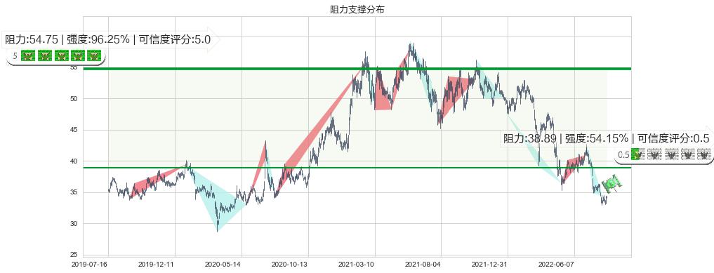 招商银行(sh600036)阻力支撑位图-阿布量化