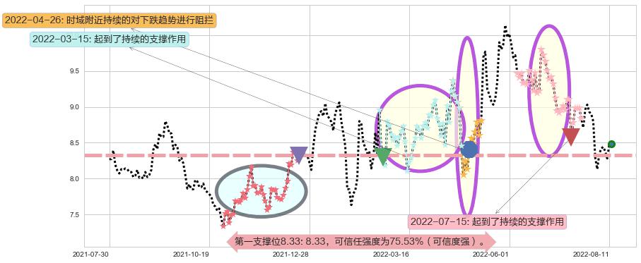 歌华有线阻力支撑位图-阿布量化