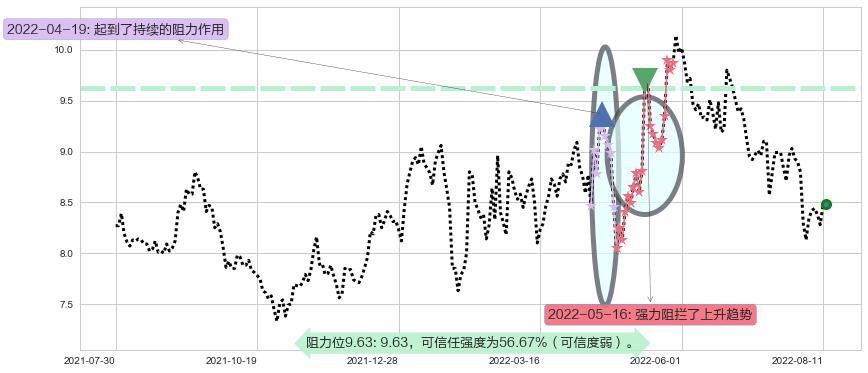 歌华有线阻力支撑位图-阿布量化