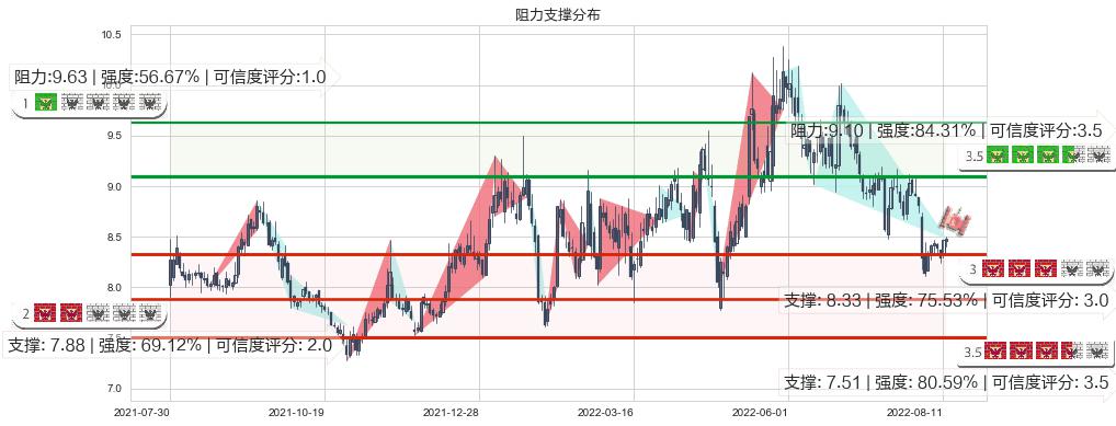 歌华有线(sh600037)阻力支撑位图-阿布量化