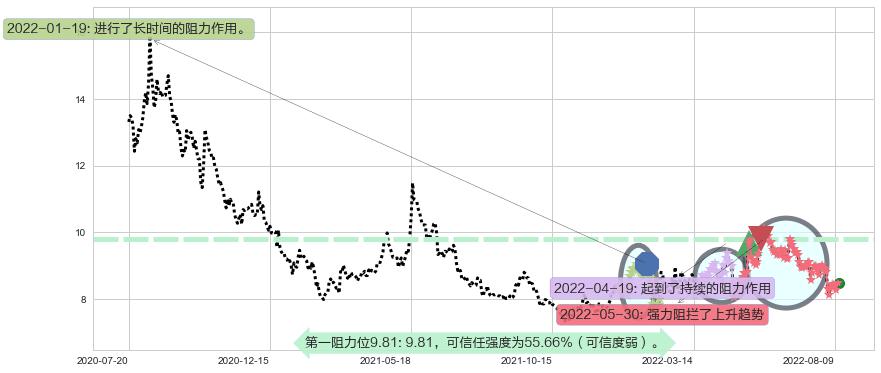 歌华有线阻力支撑位图-阿布量化