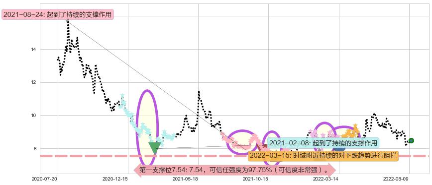 歌华有线阻力支撑位图-阿布量化