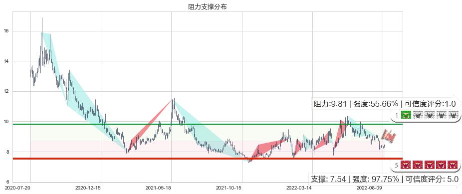 歌华有线(sh600037)阻力支撑位图-阿布量化