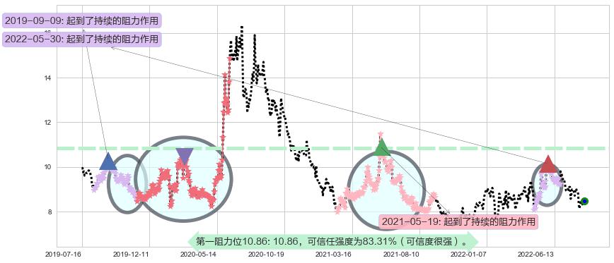 歌华有线阻力支撑位图-阿布量化