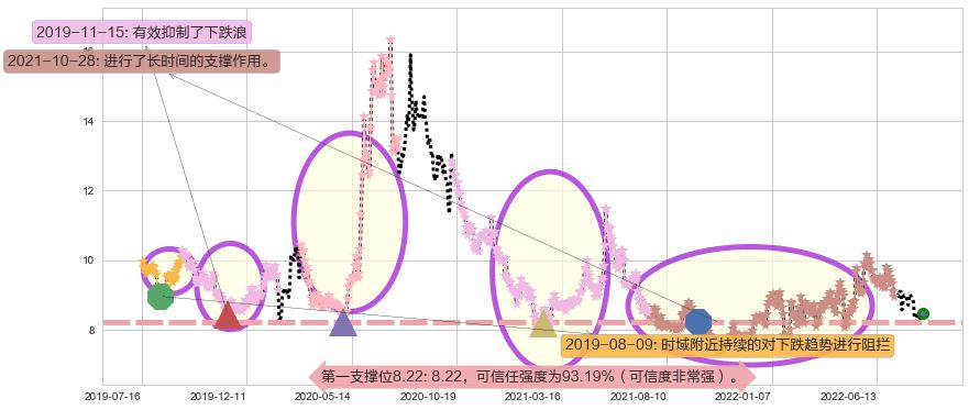 歌华有线阻力支撑位图-阿布量化