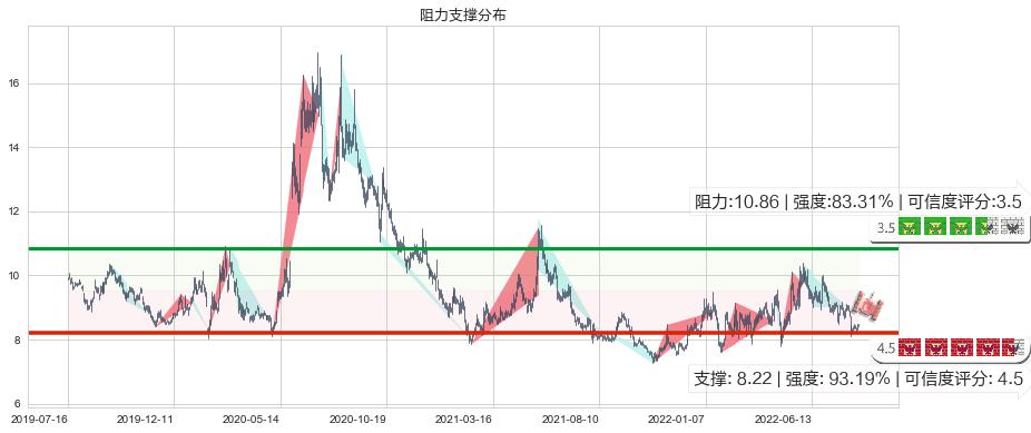 歌华有线(sh600037)阻力支撑位图-阿布量化