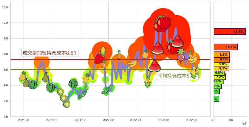 歌华有线(sh600037)持仓成本图-阿布量化