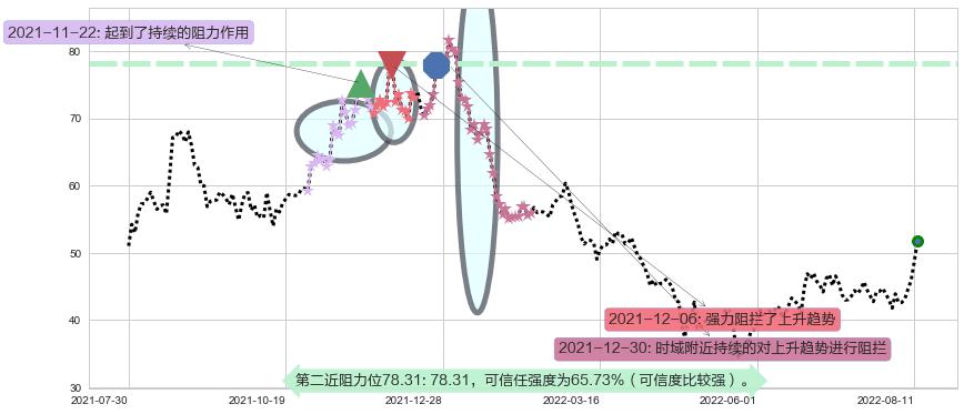 中直股份阻力支撑位图-阿布量化