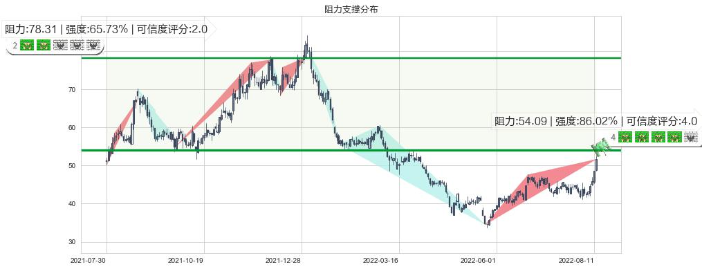 中直股份(sh600038)阻力支撑位图-阿布量化