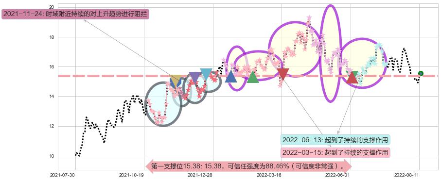 保利地产阻力支撑位图-阿布量化