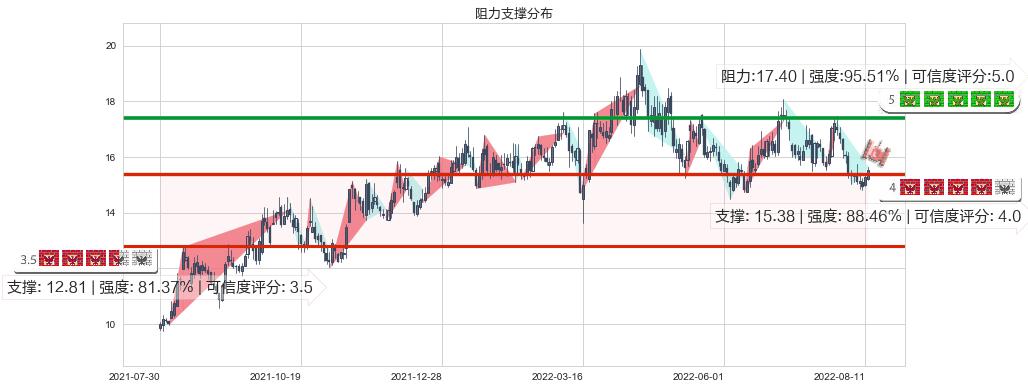 保利地产(sh600048)阻力支撑位图-阿布量化