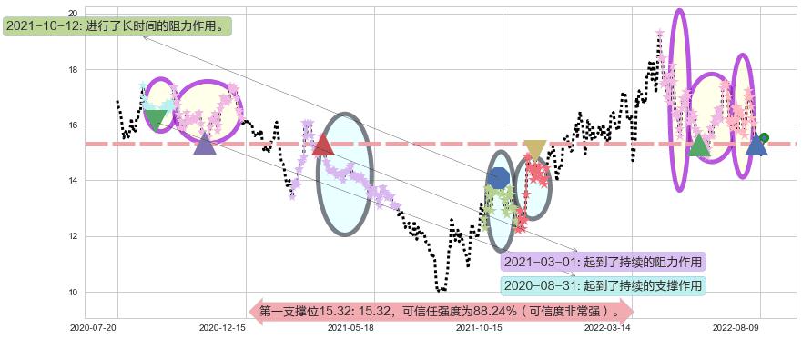 保利地产阻力支撑位图-阿布量化