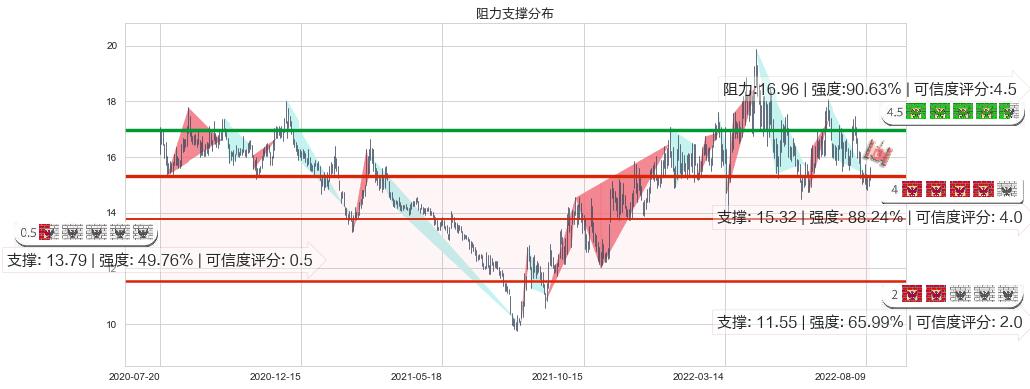 保利地产(sh600048)阻力支撑位图-阿布量化