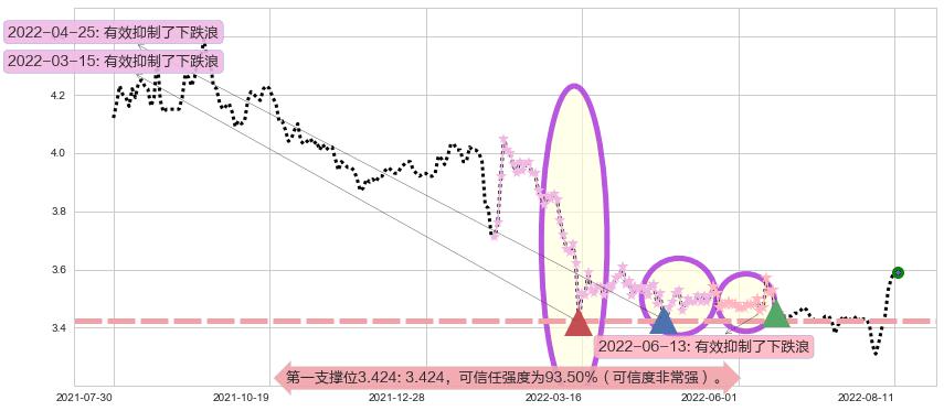 中国联通阻力支撑位图-阿布量化